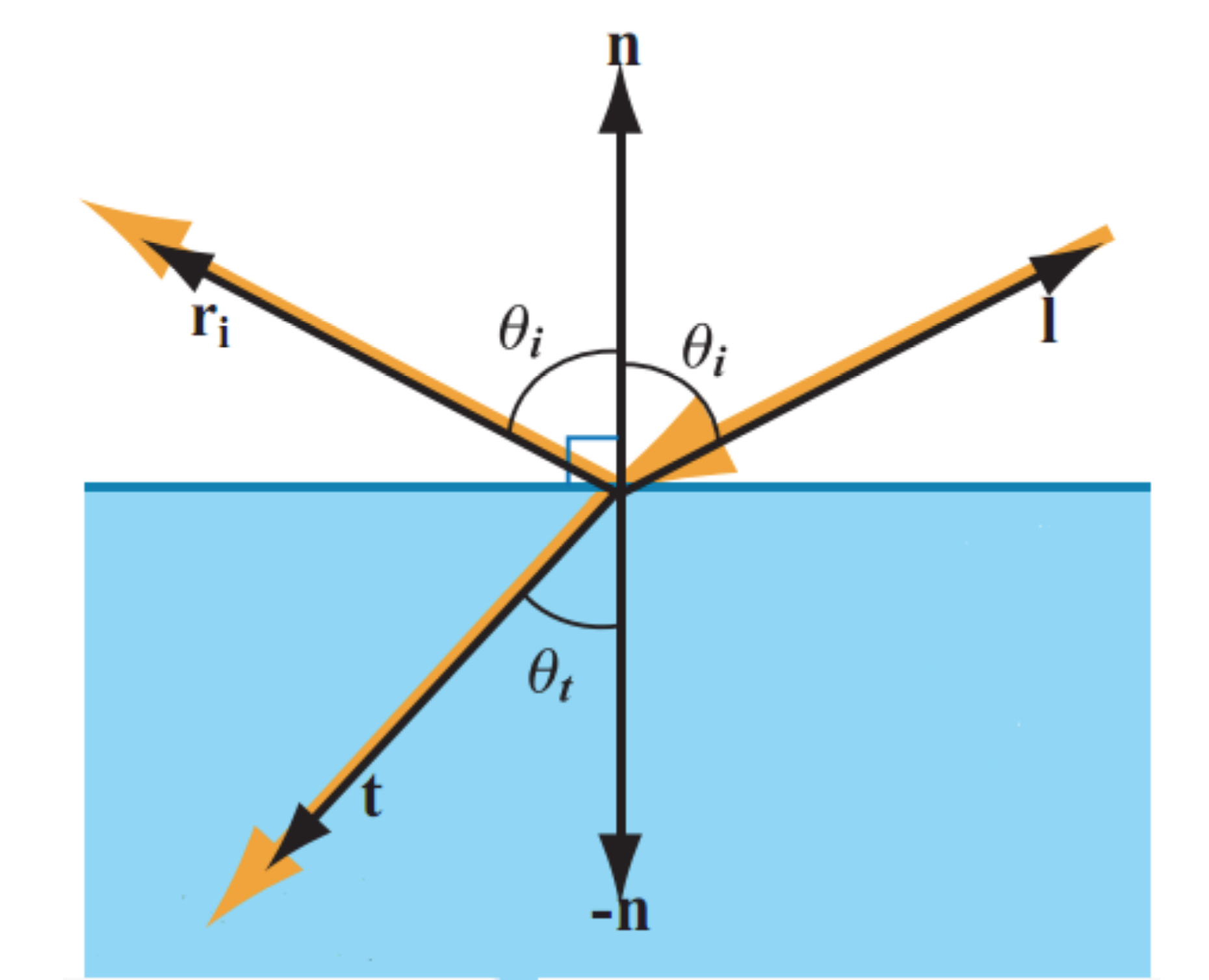reflection and refraction vectors