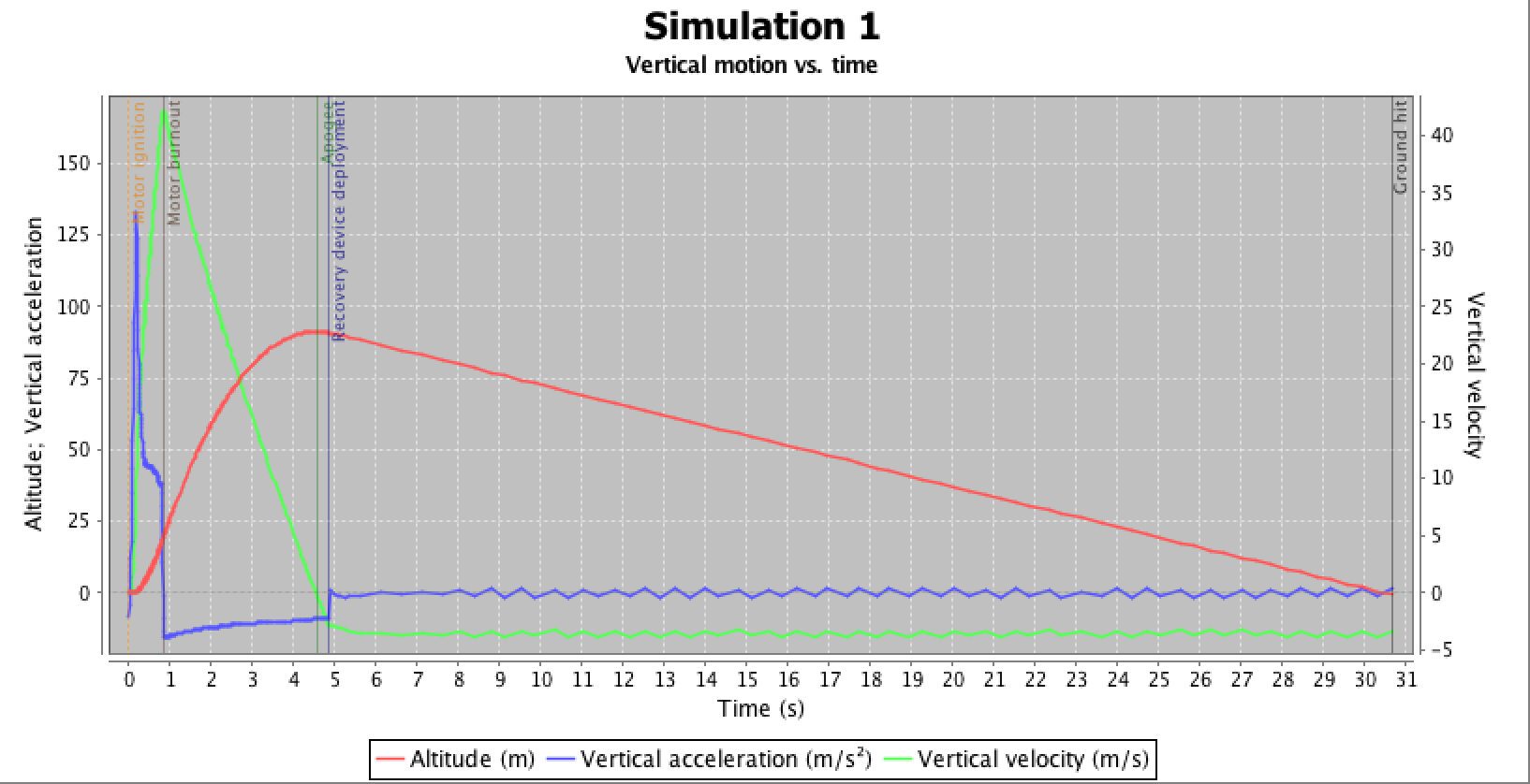 Simulation results